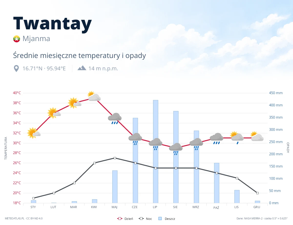 Twantay - średnie miesięczne temperatury i opady