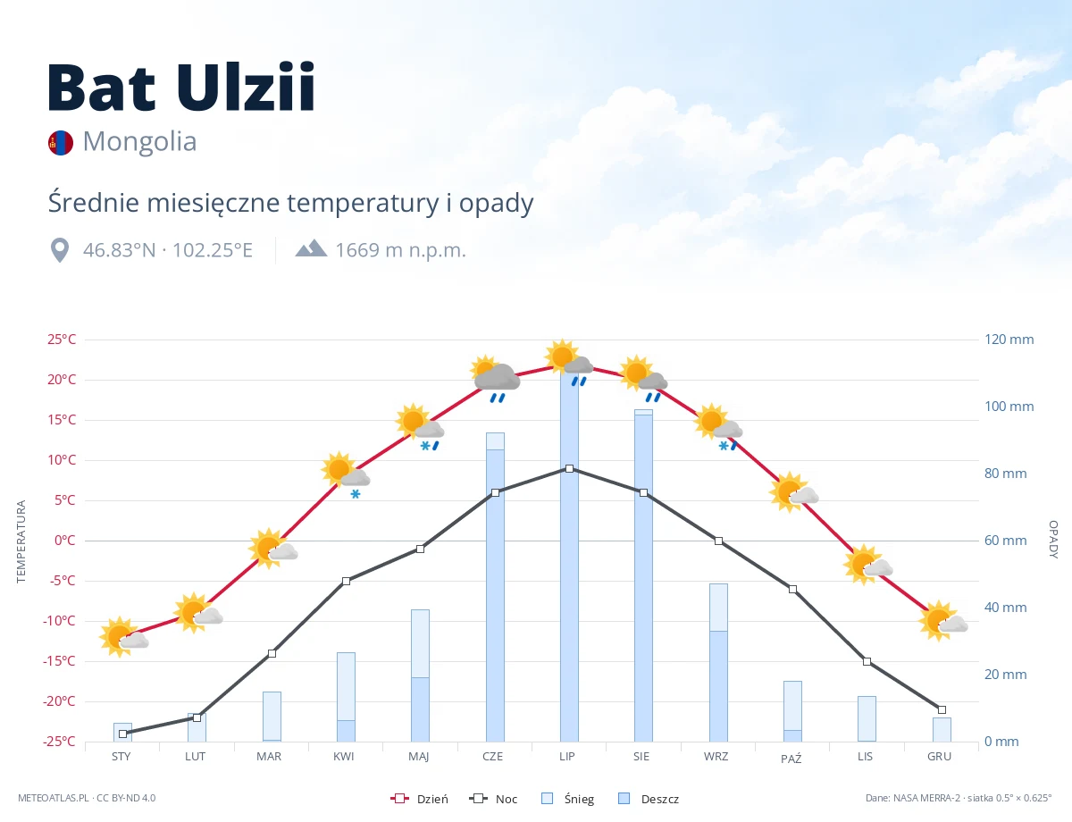 Bat Ulzii - średnie miesięczne temperatury i opady