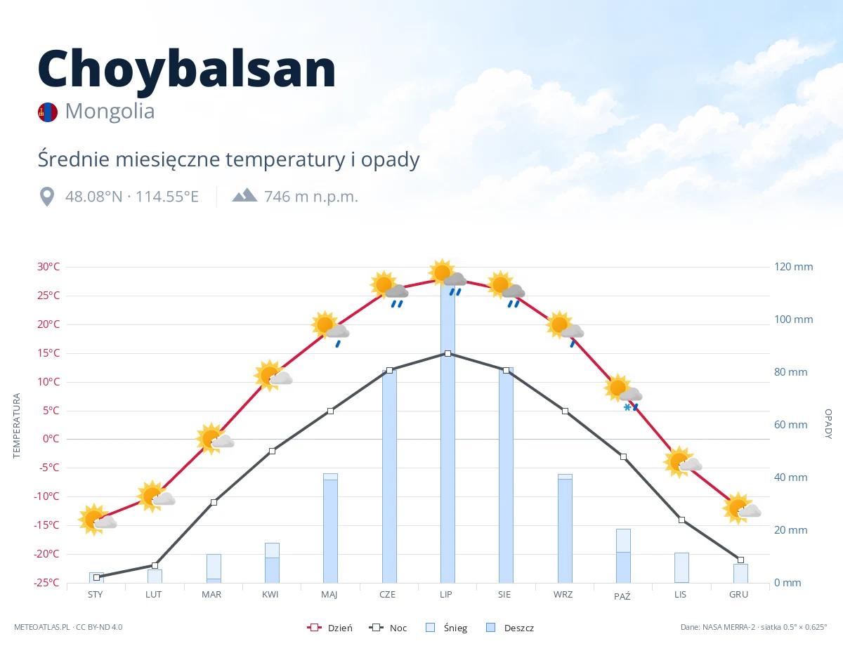 Choybalsan - średnie miesięczne temperatury i opady
