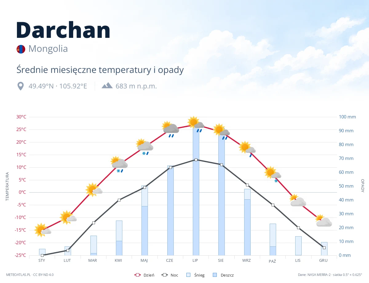 Darchan - średnie miesięczne temperatury i opady