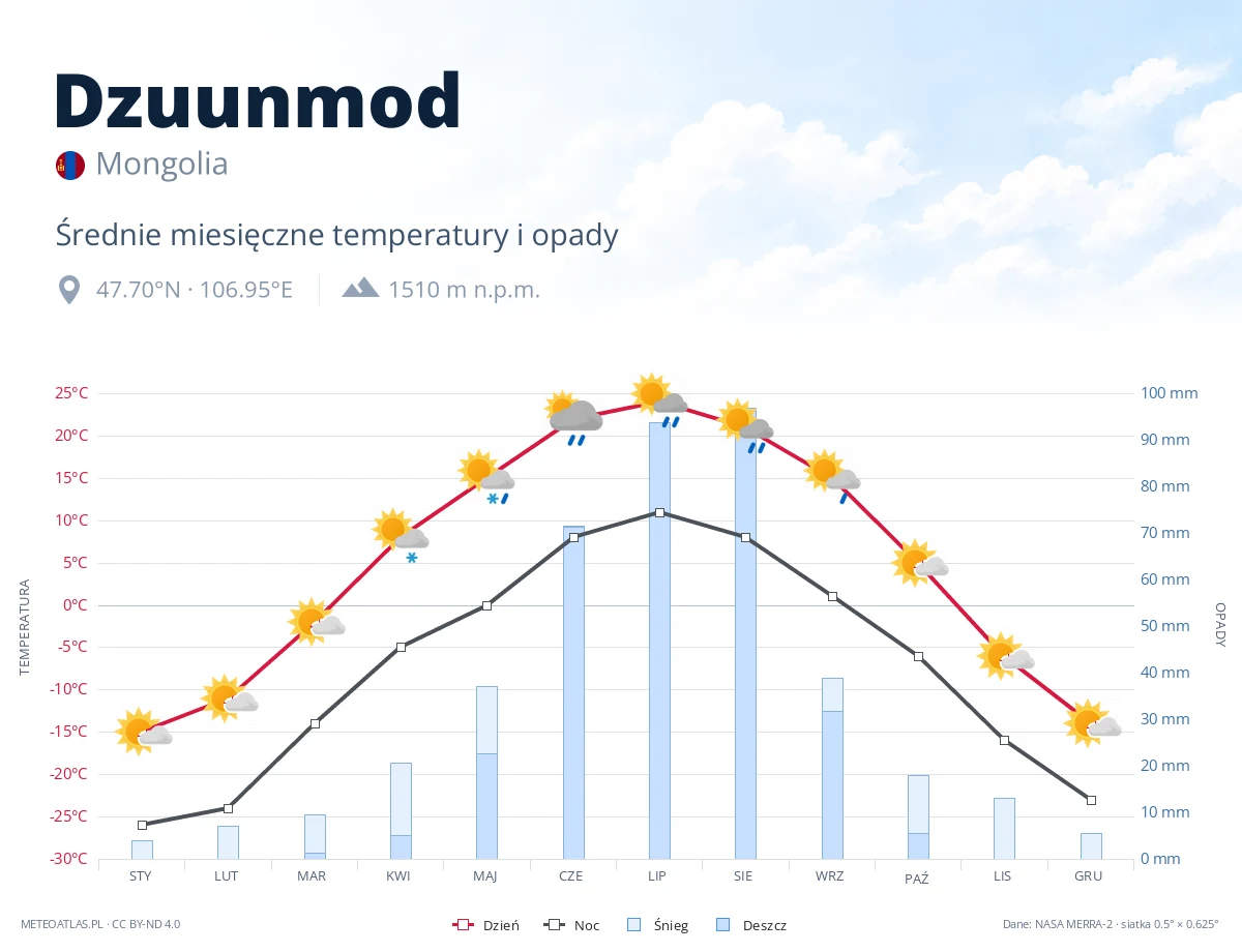 Dzuunmod - średnie miesięczne temperatury i opady