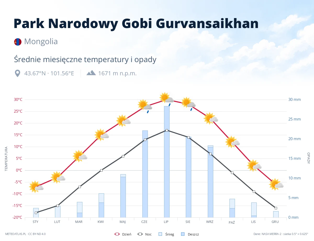 Park Narodowy Gobi Gurvansaikhan - średnie miesięczne temperatury i opady