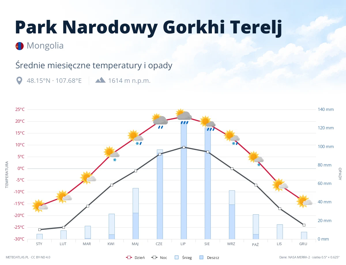 Park Narodowy Gorkhi Terelj - średnie miesięczne temperatury i opady