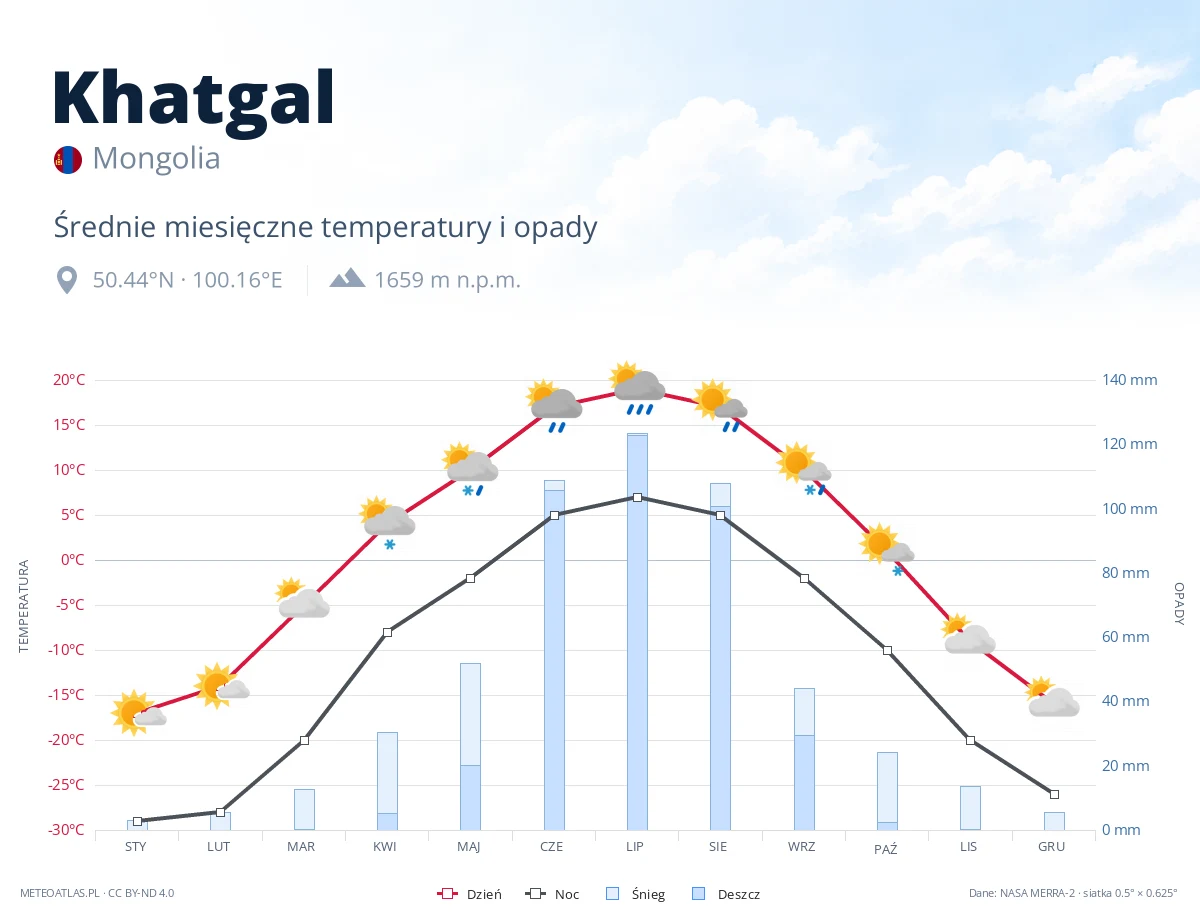 Khatgal - średnie miesięczne temperatury i opady