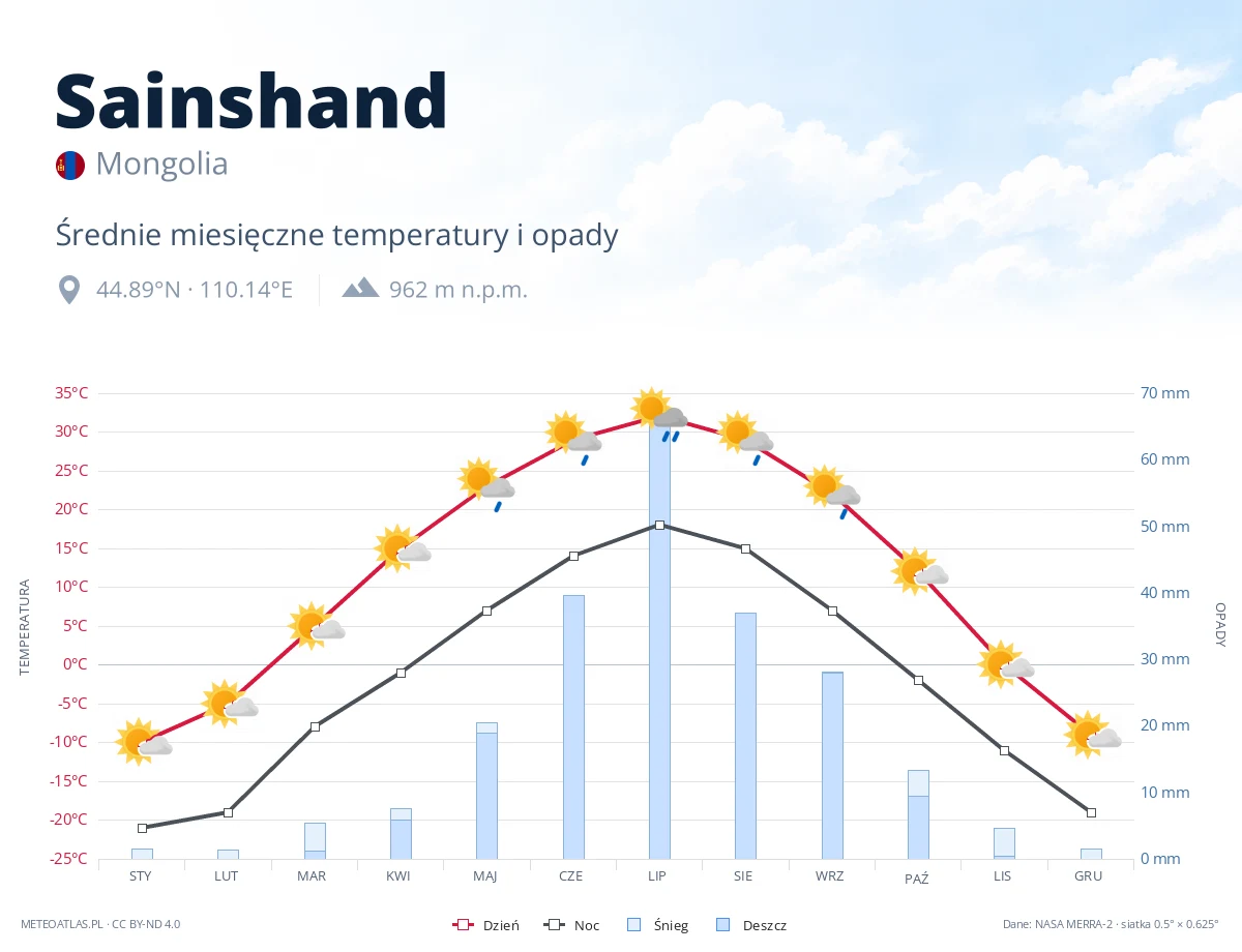 Sainshand - średnie miesięczne temperatury i opady