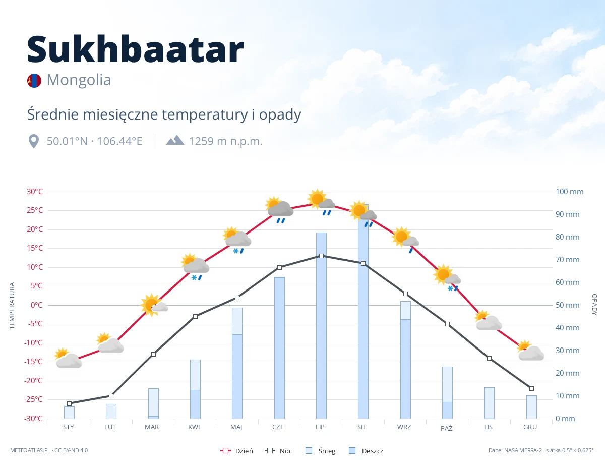 Sukhbaatar - średnie miesięczne temperatury i opady