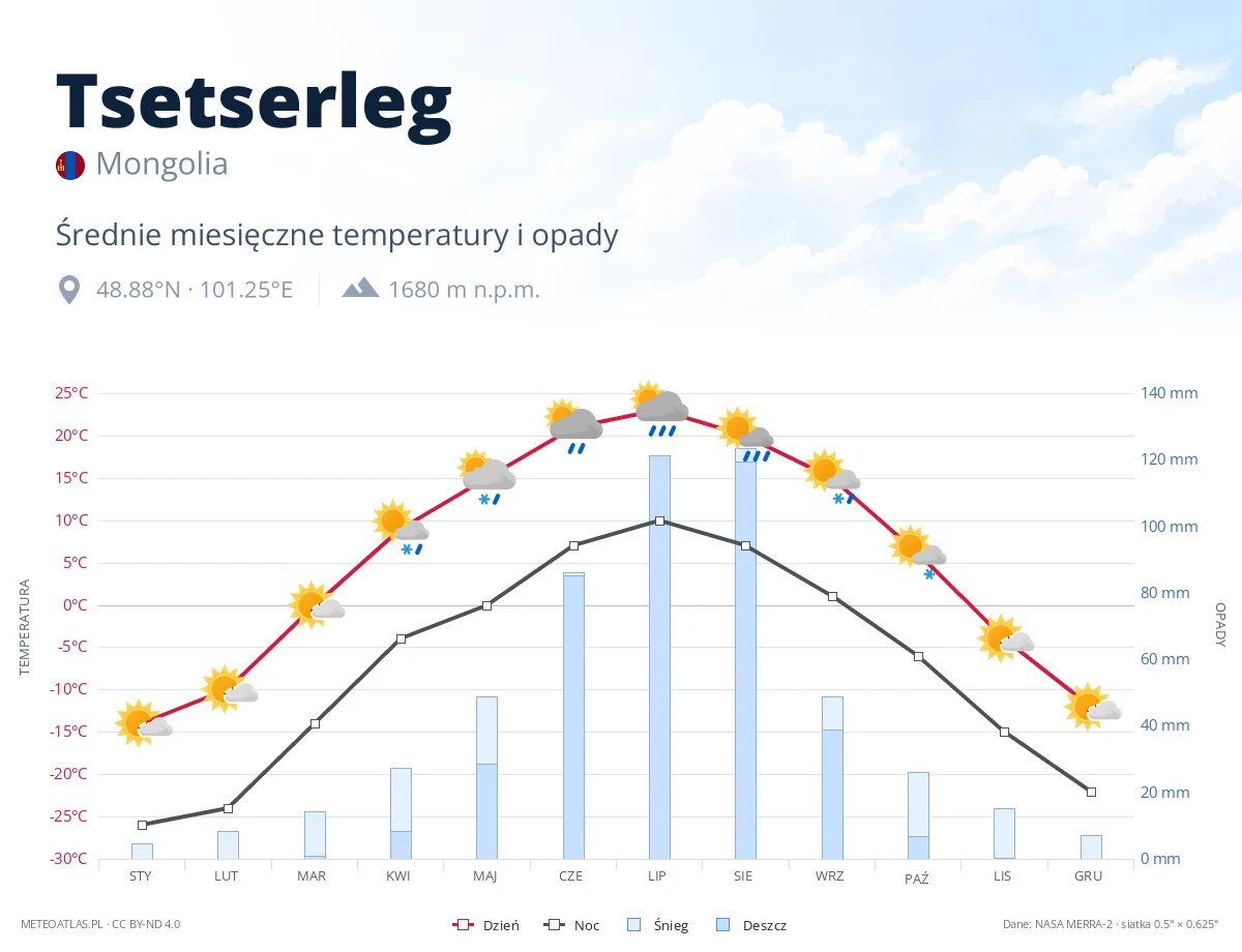 Tsetserleg - średnie miesięczne temperatury i opady