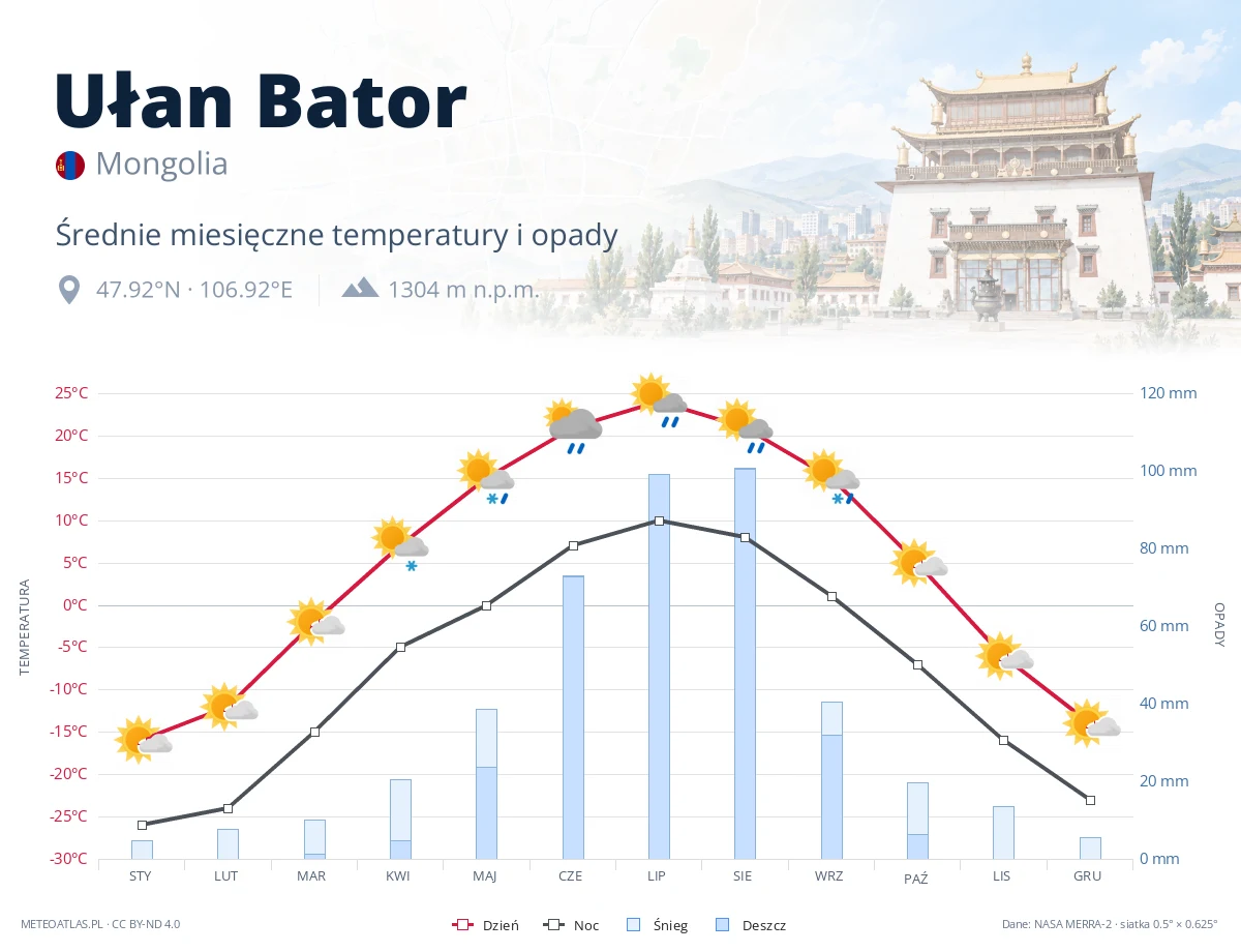 Ułan Bator - średnie miesięczne temperatury i opady
