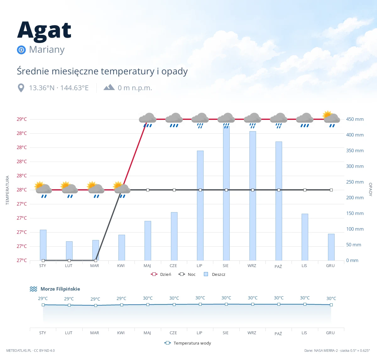 Agat - średnie miesięczne temperatury i opady