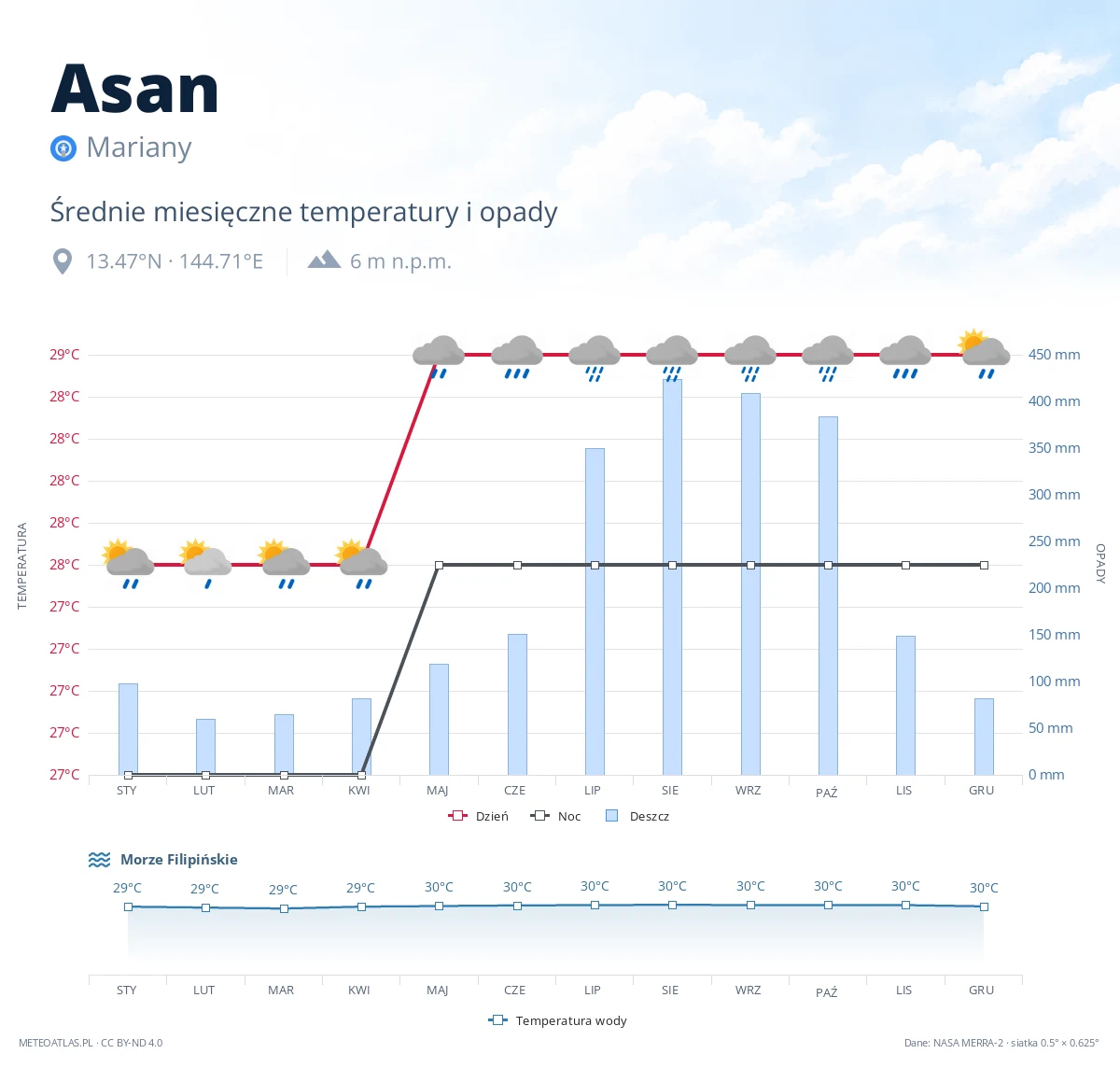 Asan - średnie miesięczne temperatury i opady