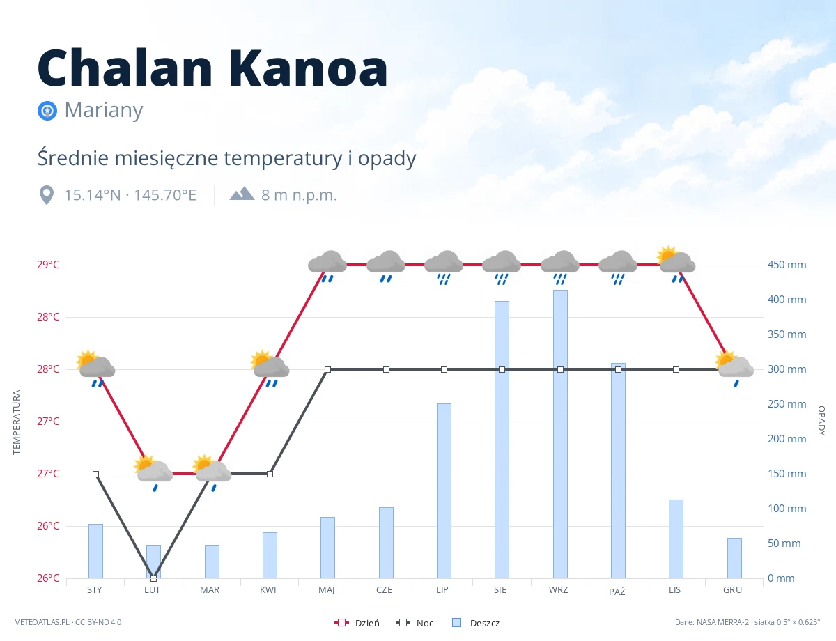 Chalan Kanoa - średnie miesięczne temperatury i opady