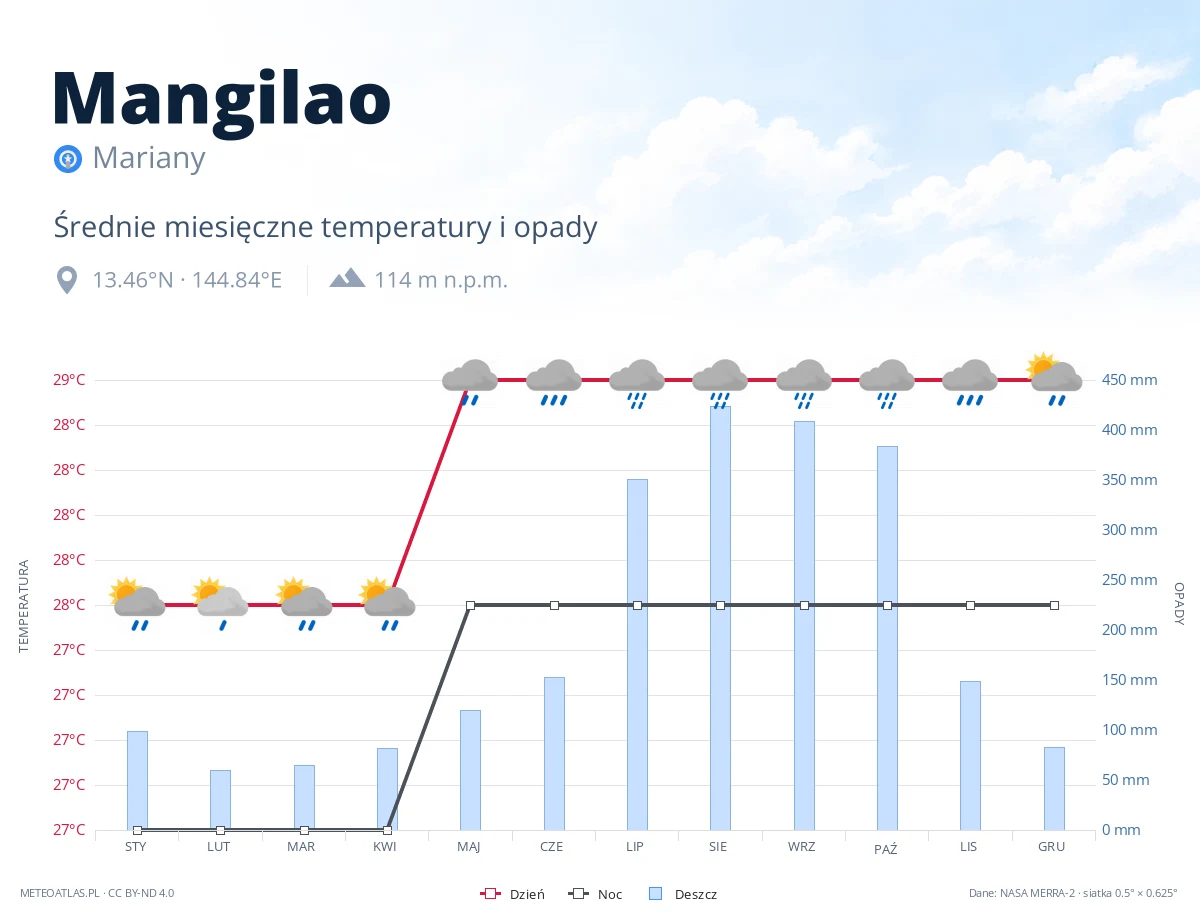 Mangilao - średnie miesięczne temperatury i opady