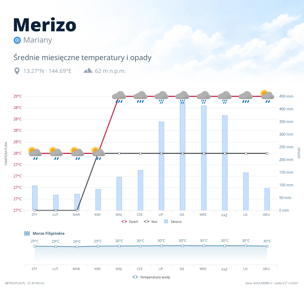 Merizo - średnie miesięczne temperatury i opady