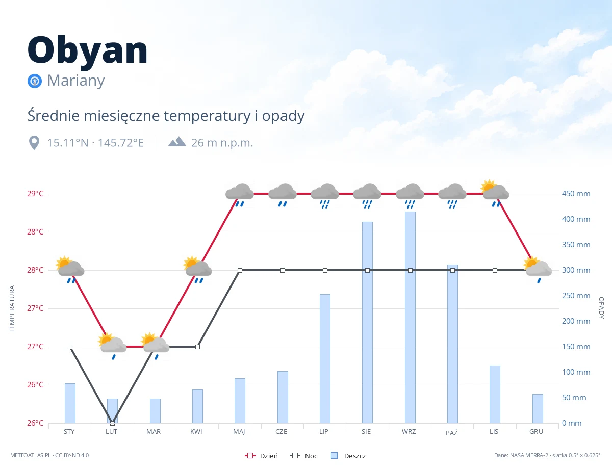 Obyan - średnie miesięczne temperatury i opady