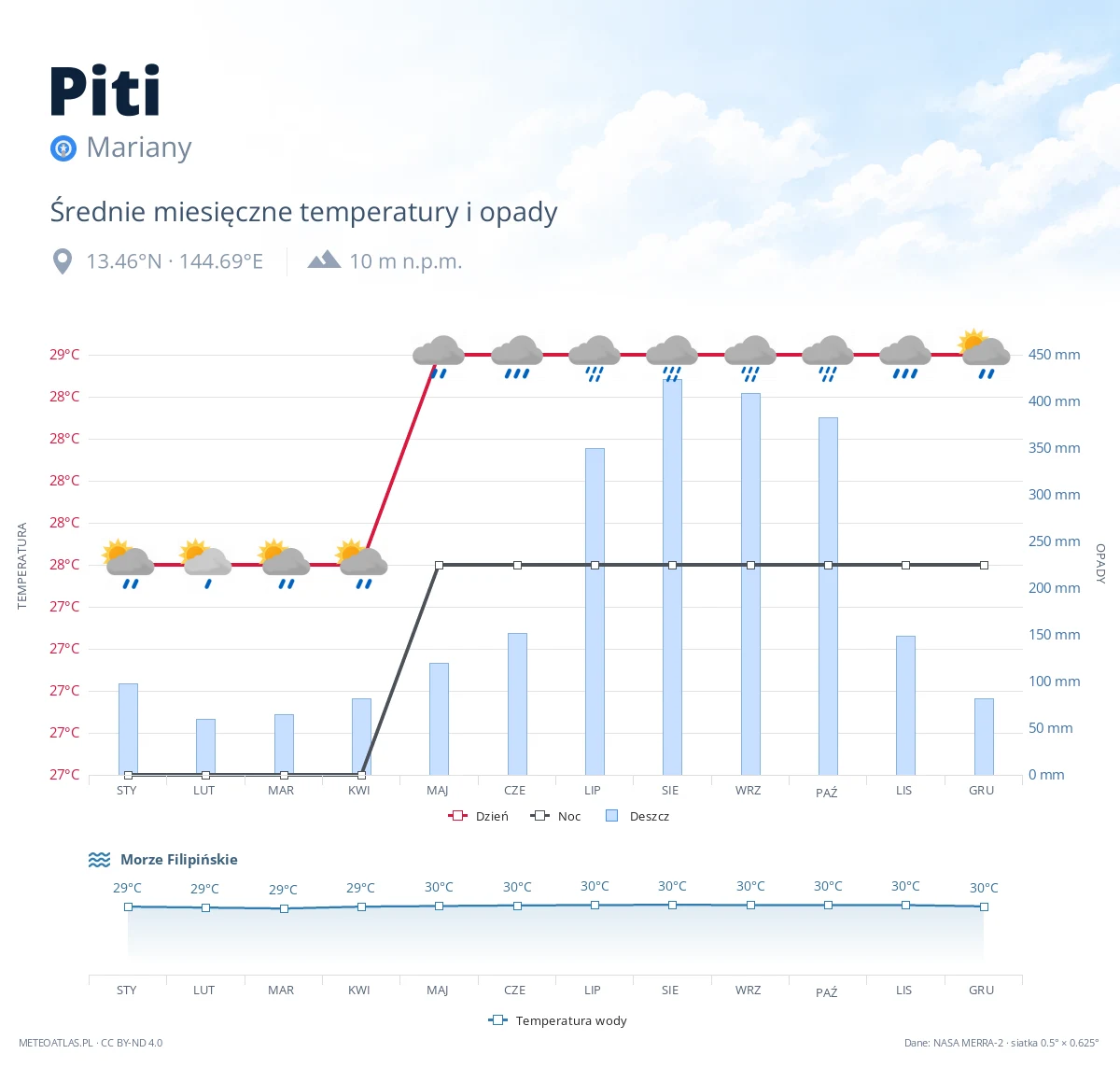 Piti - średnie miesięczne temperatury i opady