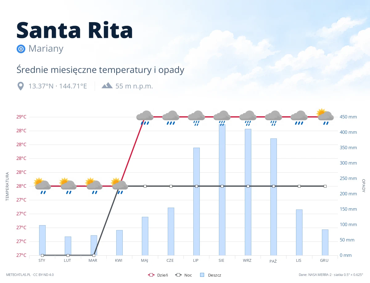 Santa Rita - średnie miesięczne temperatury i opady