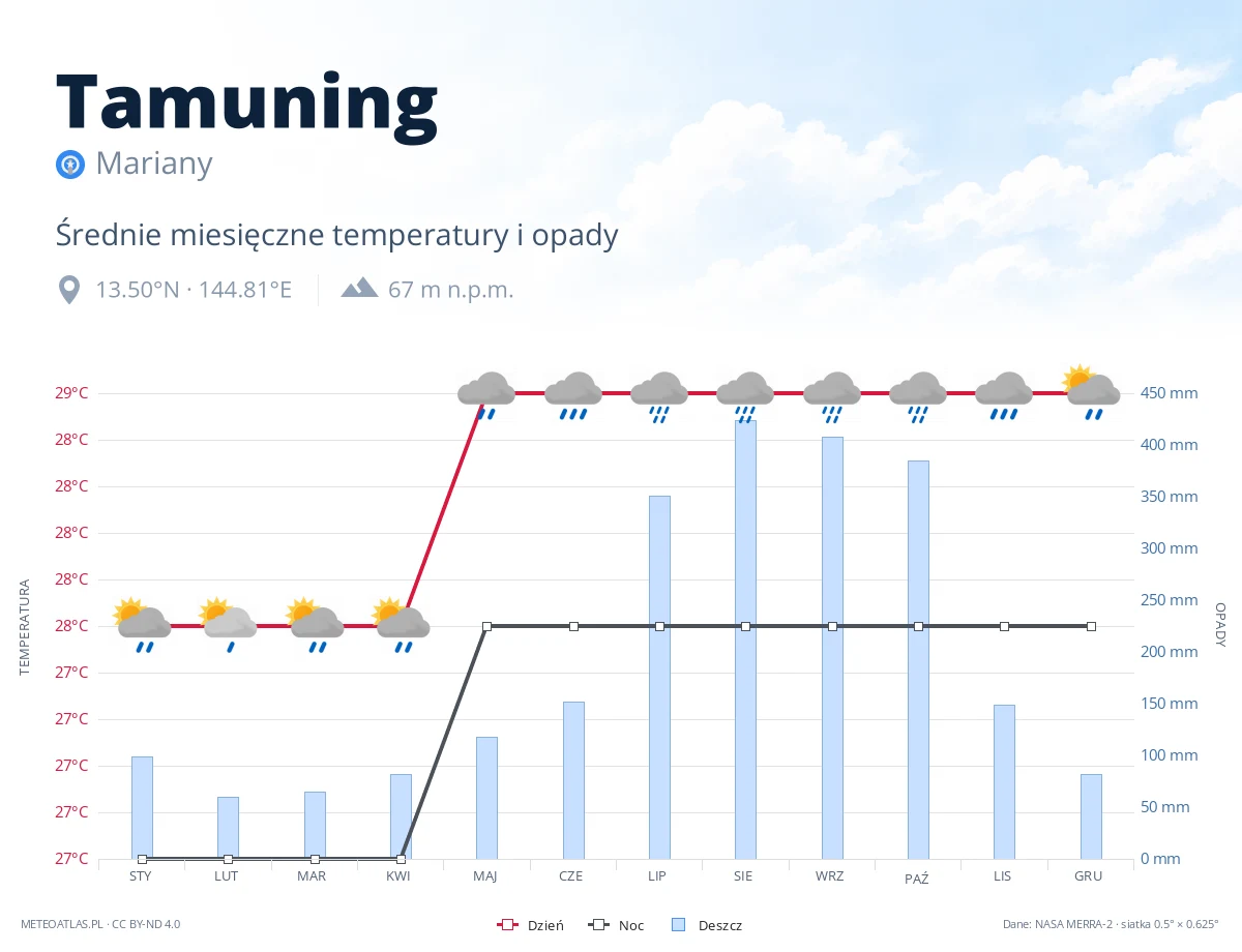 Tamuning - średnie miesięczne temperatury i opady