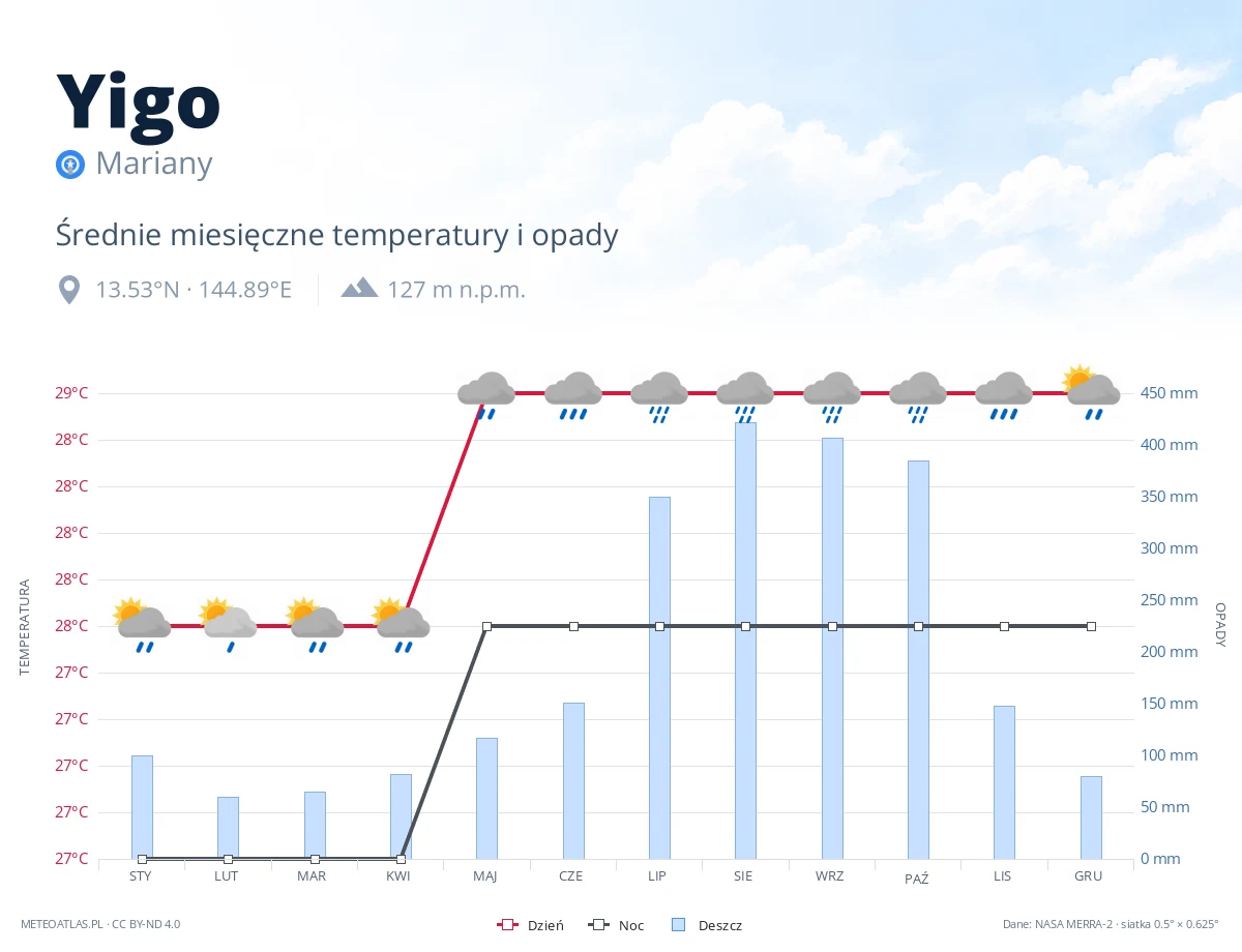 Yigo - średnie miesięczne temperatury i opady