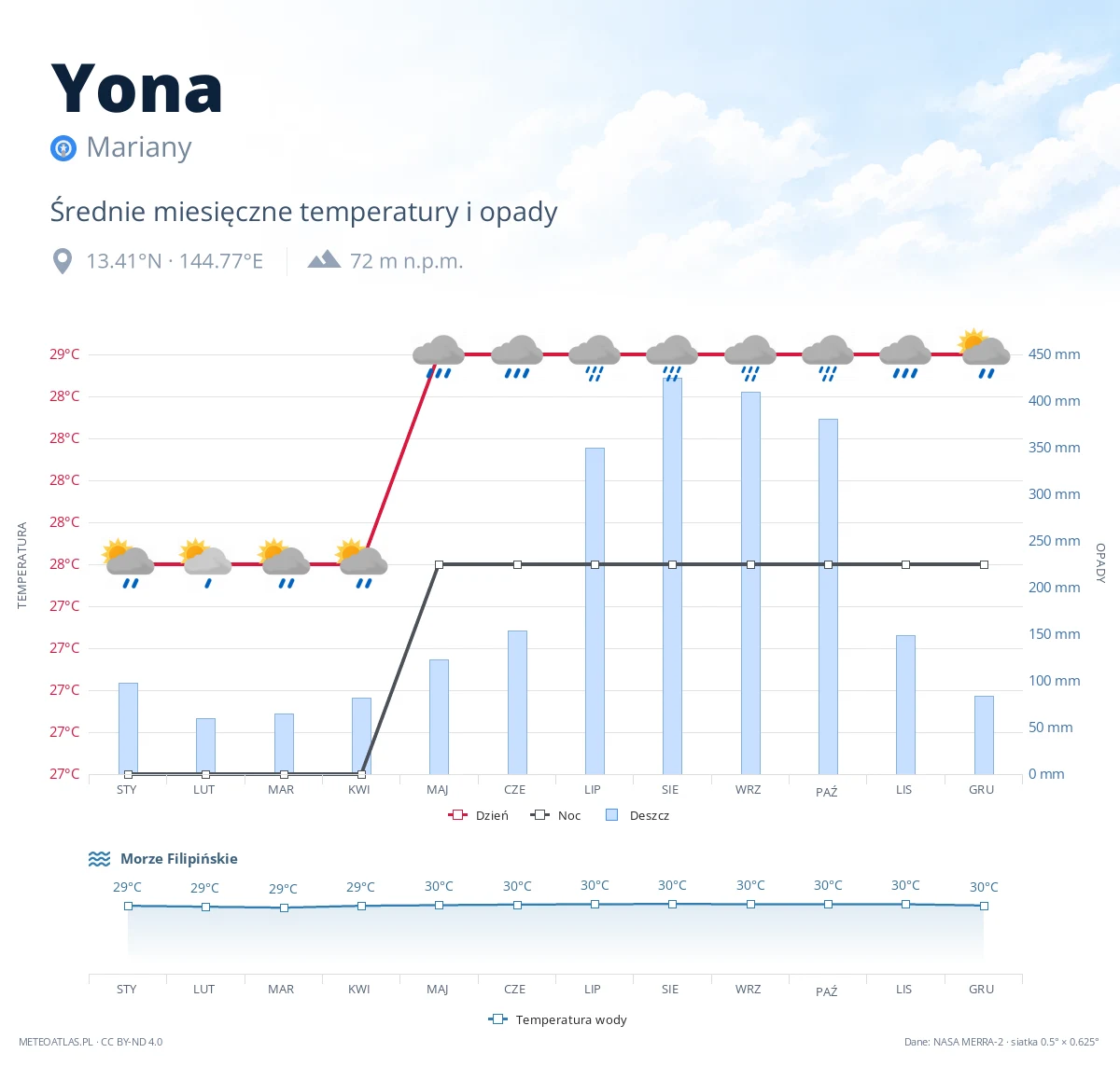 Yona - średnie miesięczne temperatury i opady
