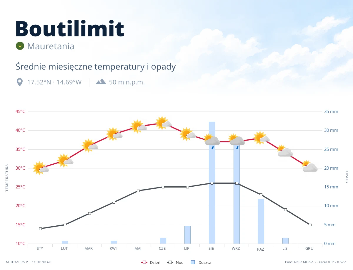 Boutilimit - średnie miesięczne temperatury i opady