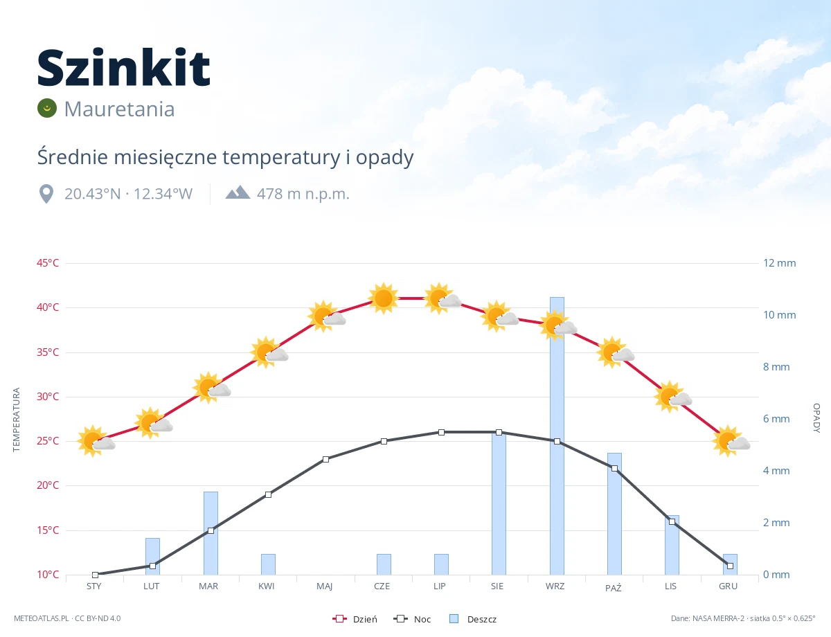 Szinkit - średnie miesięczne temperatury i opady