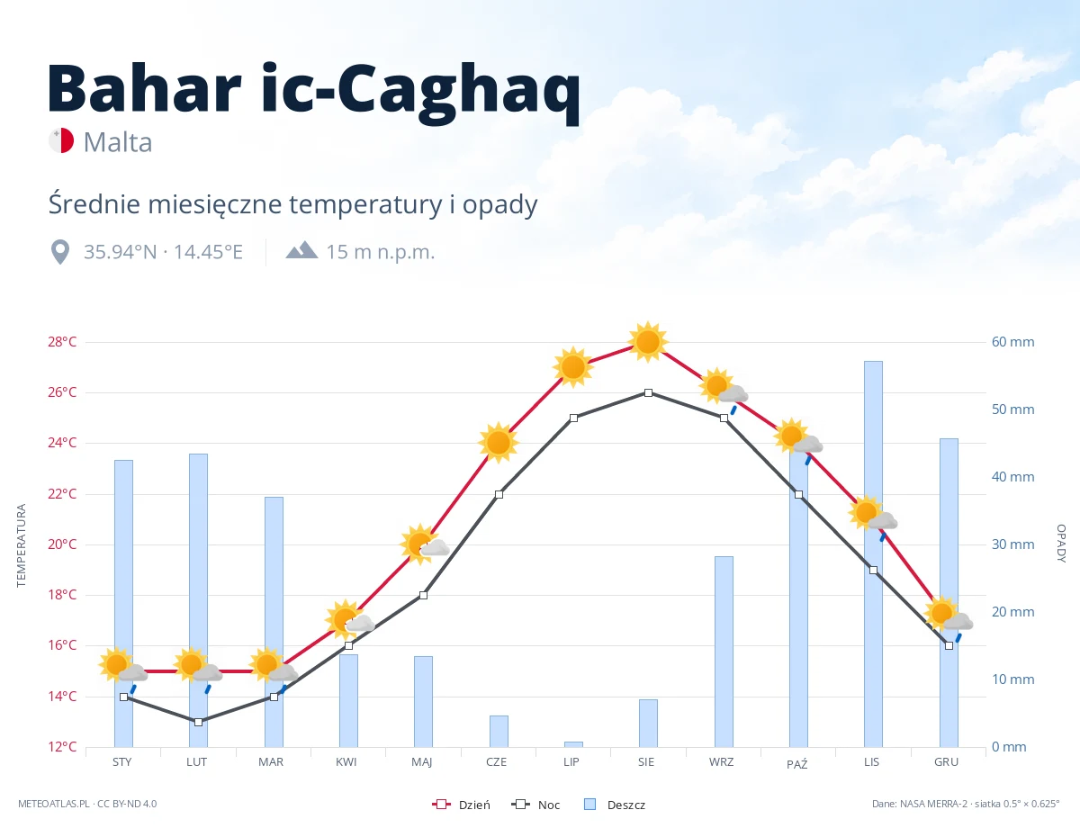 Bahar ic-Caghaq - średnie miesięczne temperatury i opady