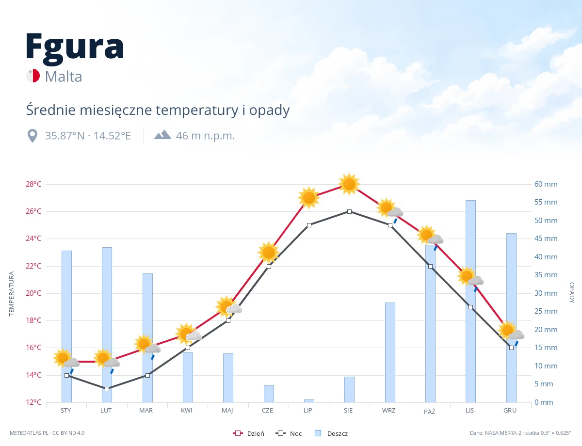 Fgura - średnie miesięczne temperatury i opady
