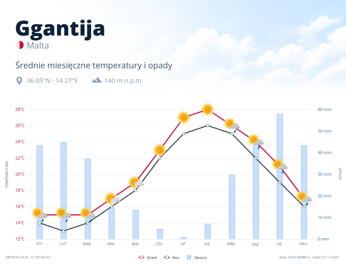 Ggantija - średnie miesięczne temperatury i opady