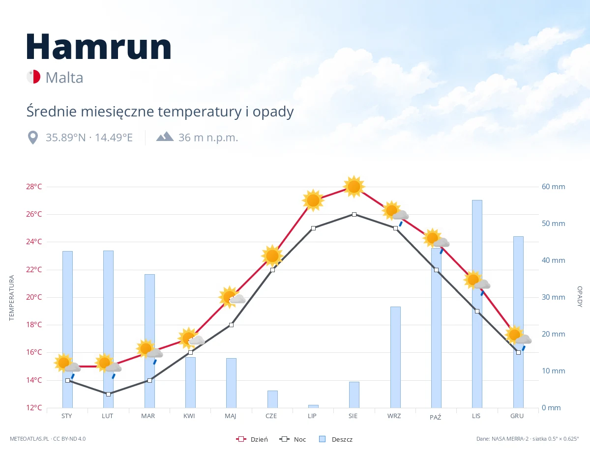 Hamrun - średnie miesięczne temperatury i opady