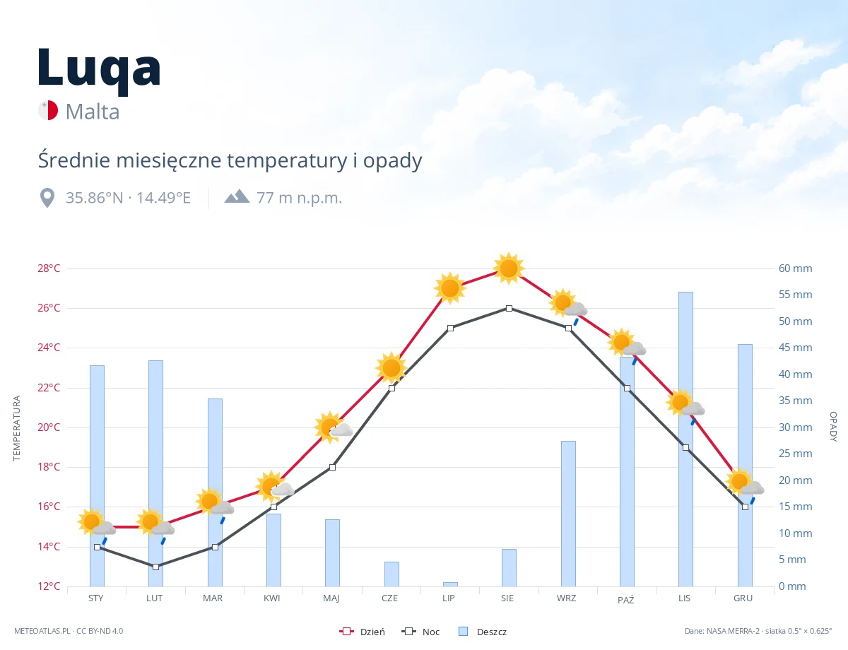 Luqa - średnie miesięczne temperatury i opady