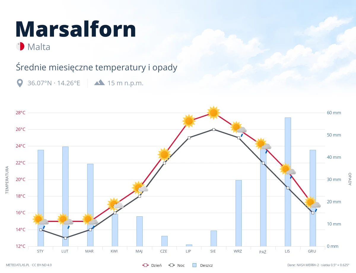 Marsalforn - średnie miesięczne temperatury i opady