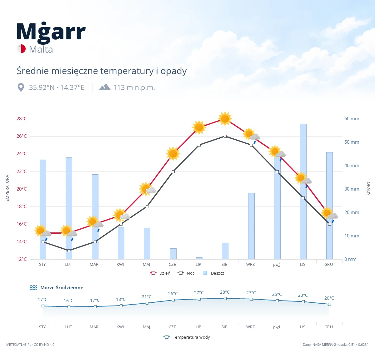 Mġarr - średnie miesięczne temperatury i opady