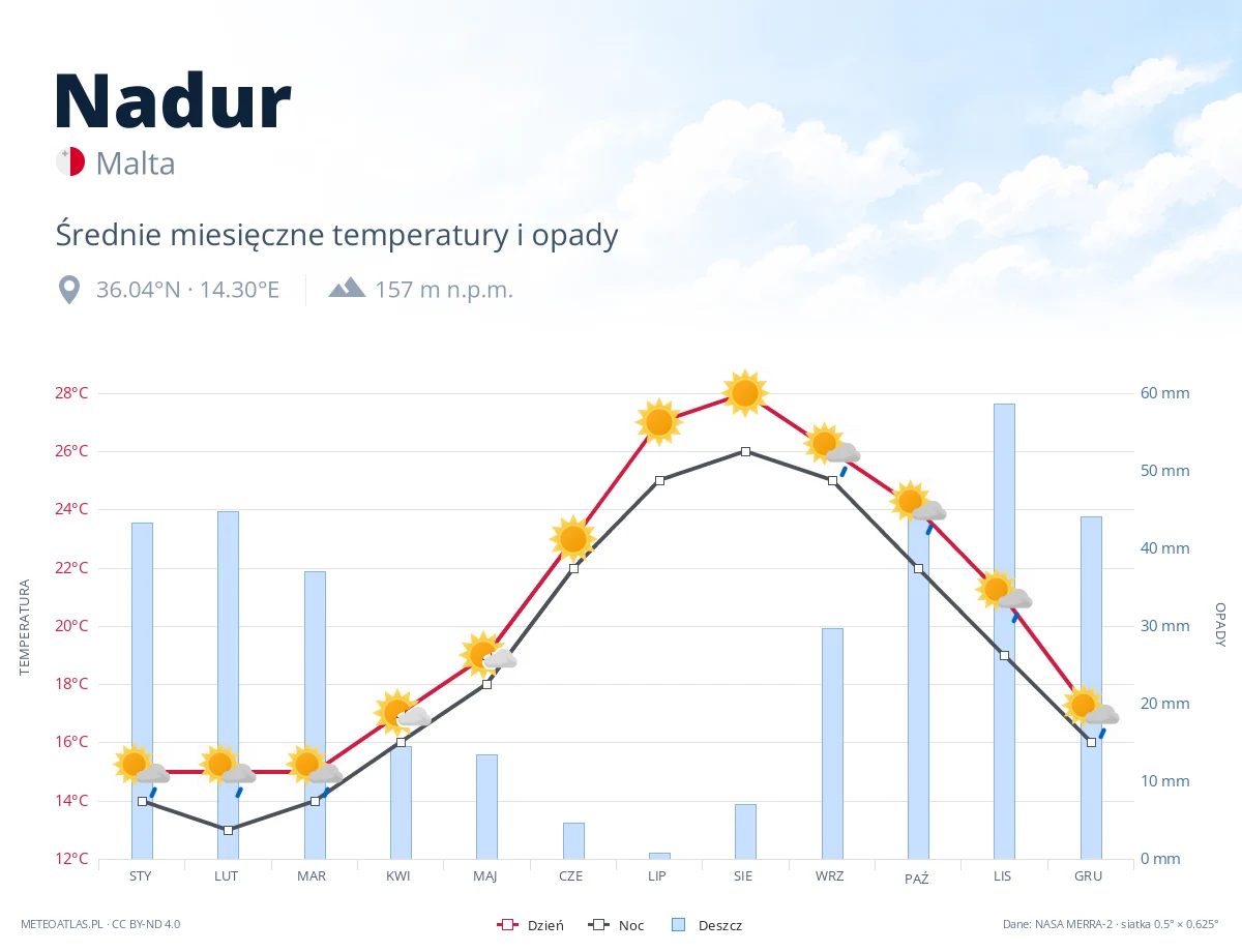 Nadur - średnie miesięczne temperatury i opady