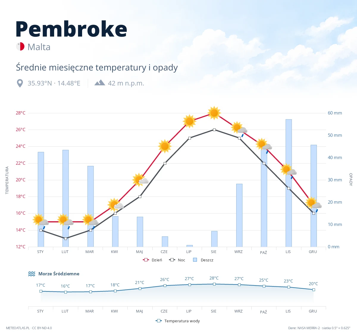 Pembroke - średnie miesięczne temperatury i opady