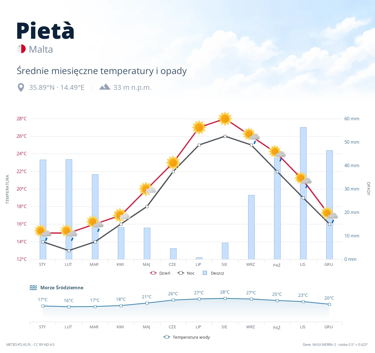 Pietà - średnie miesięczne temperatury i opady