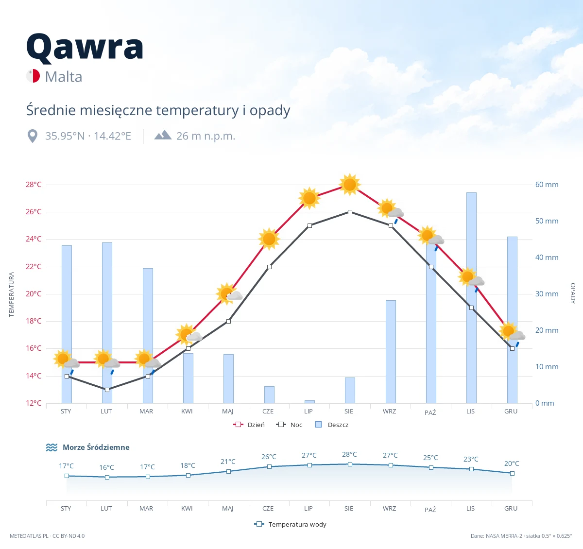 Qawra - średnie miesięczne temperatury i opady