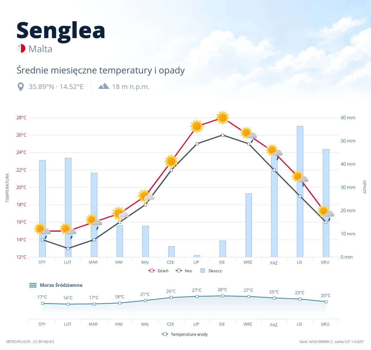 Senglea - średnie miesięczne temperatury i opady