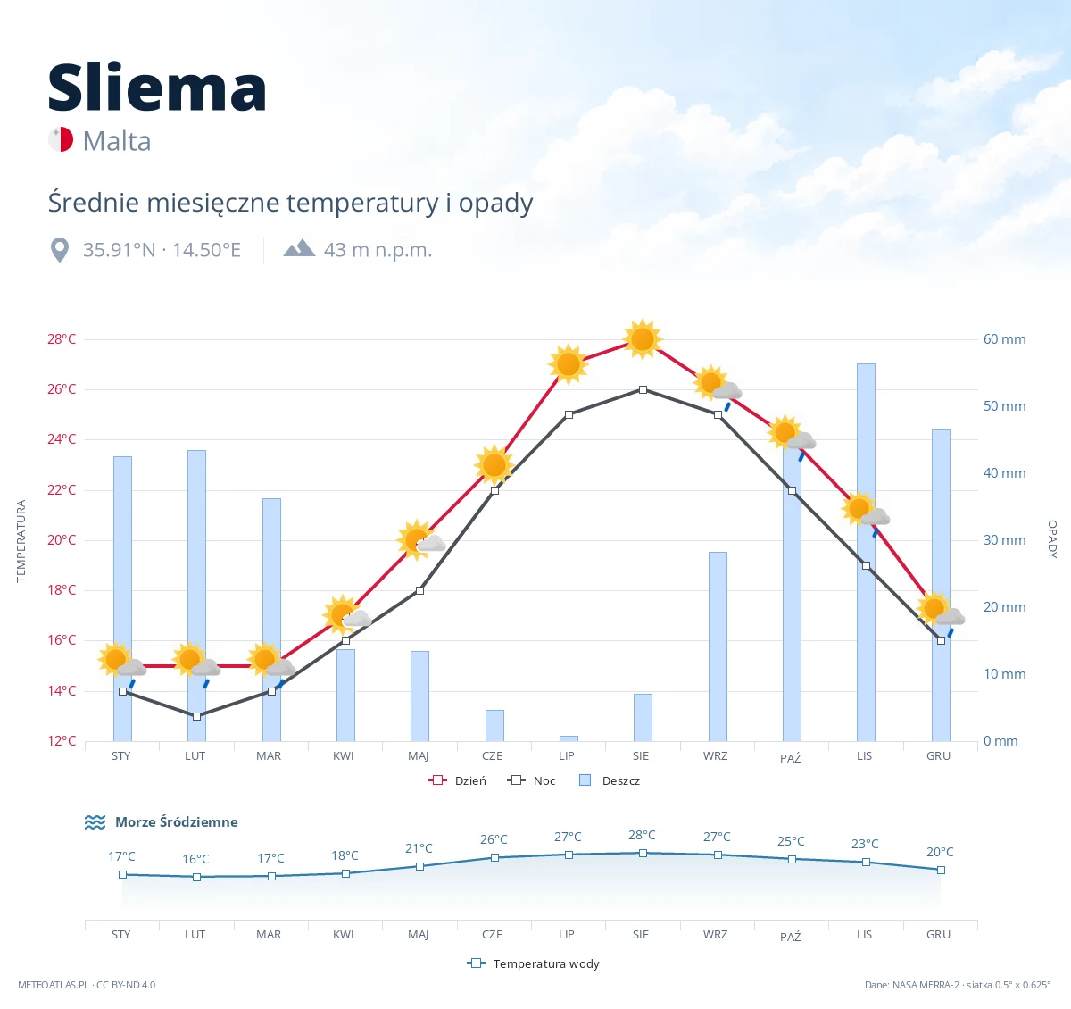 Sliema - średnie miesięczne temperatury i opady