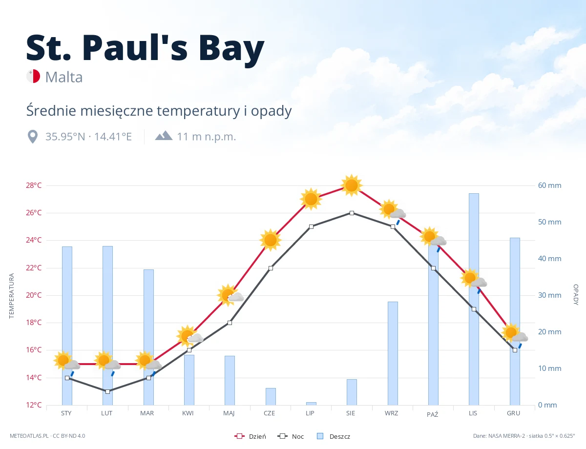 St. Paul's Bay - średnie miesięczne temperatury i opady