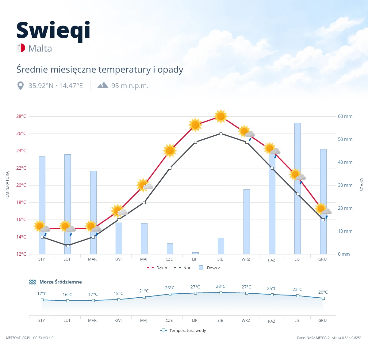 Swieqi - średnie miesięczne temperatury i opady