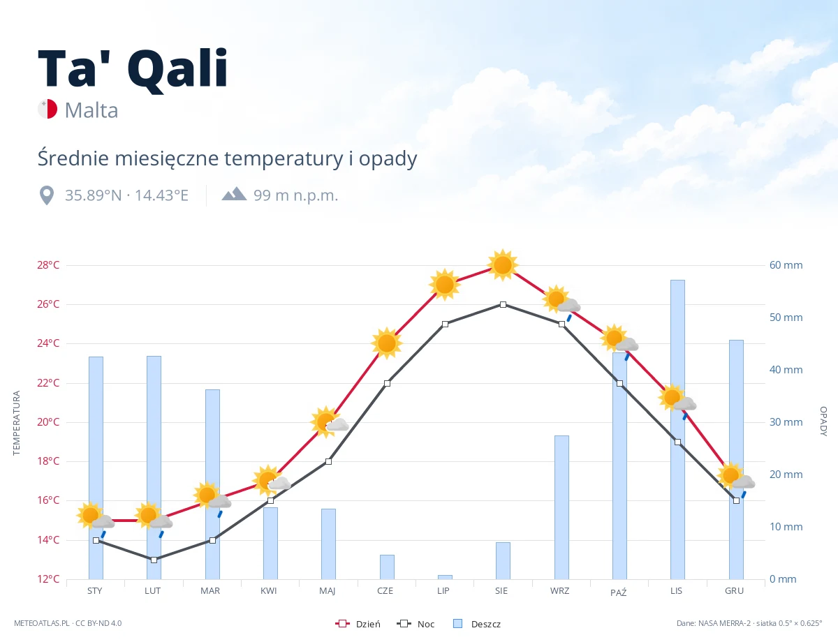 Ta' Qali - średnie miesięczne temperatury i opady