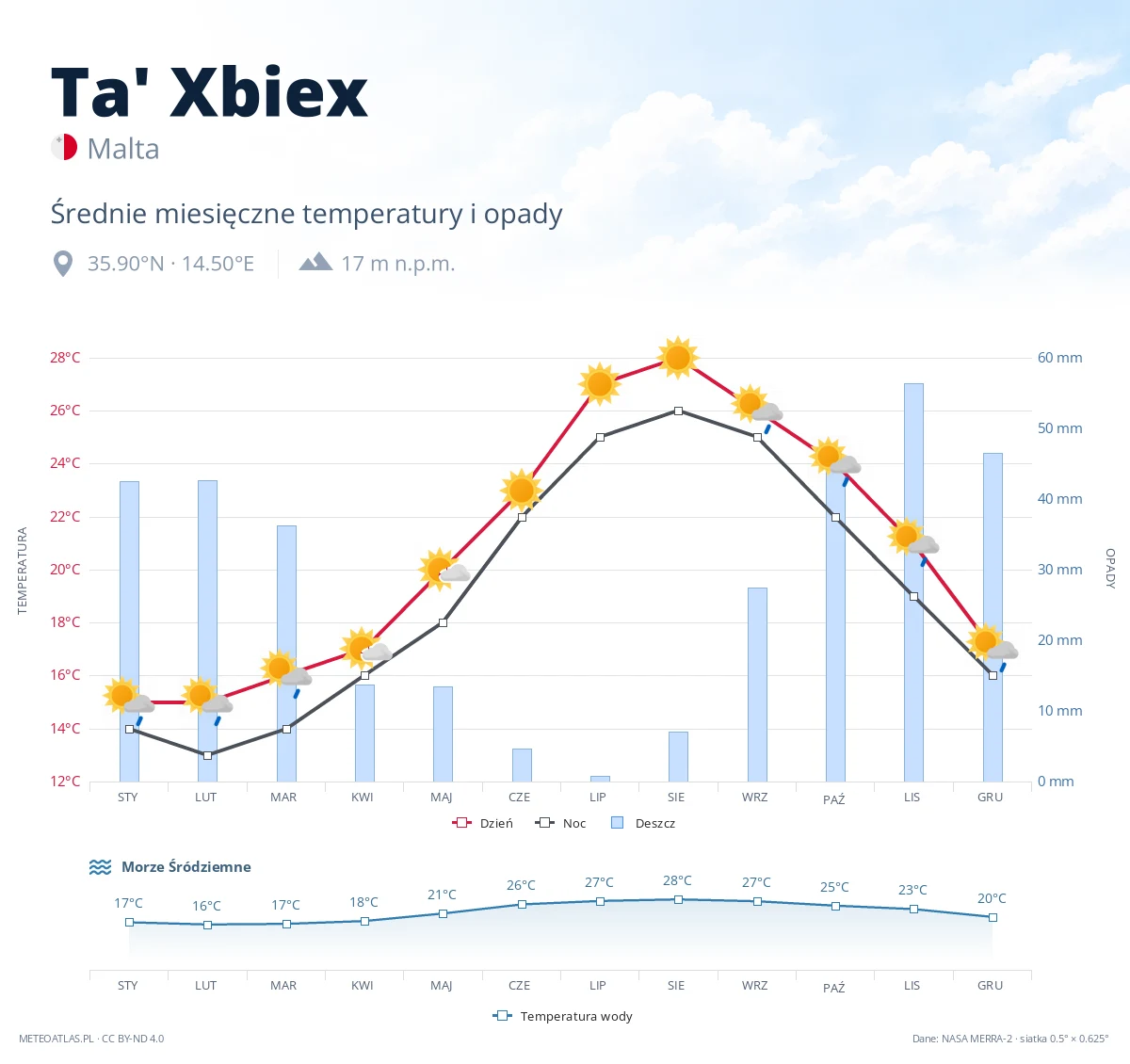 Ta' Xbiex - średnie miesięczne temperatury i opady