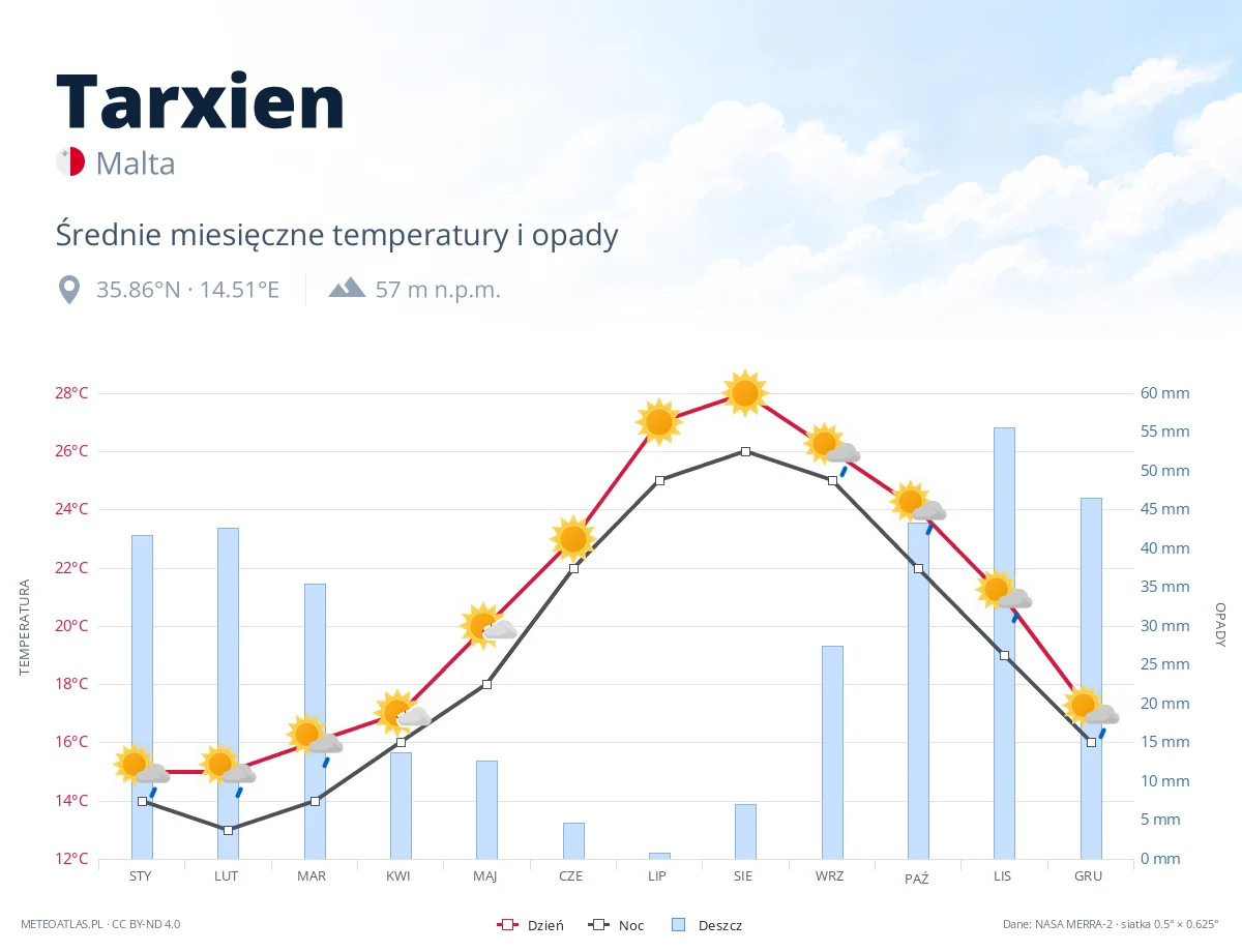 Tarxien - średnie miesięczne temperatury i opady