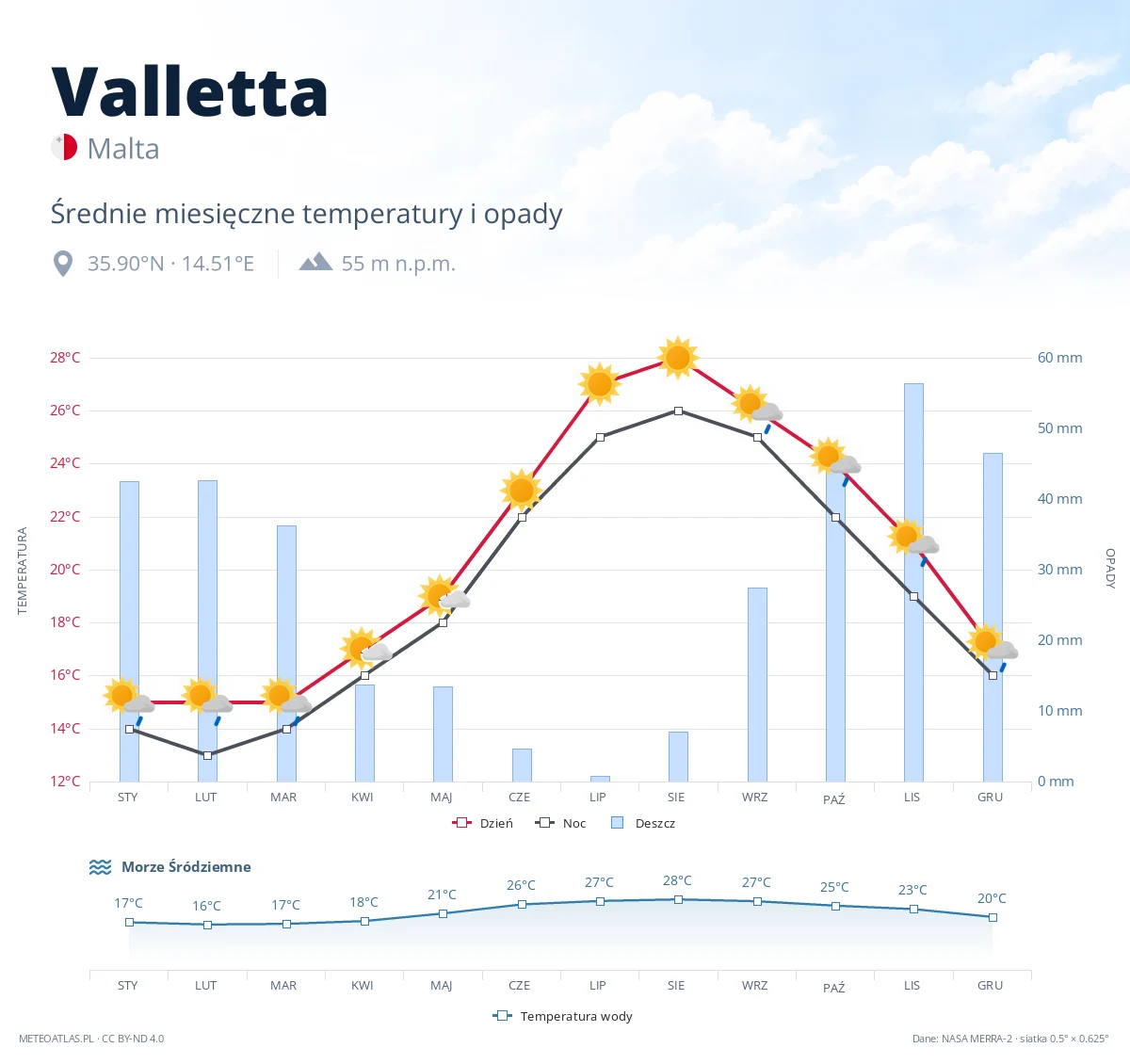 Valletta - średnie miesięczne temperatury i opady