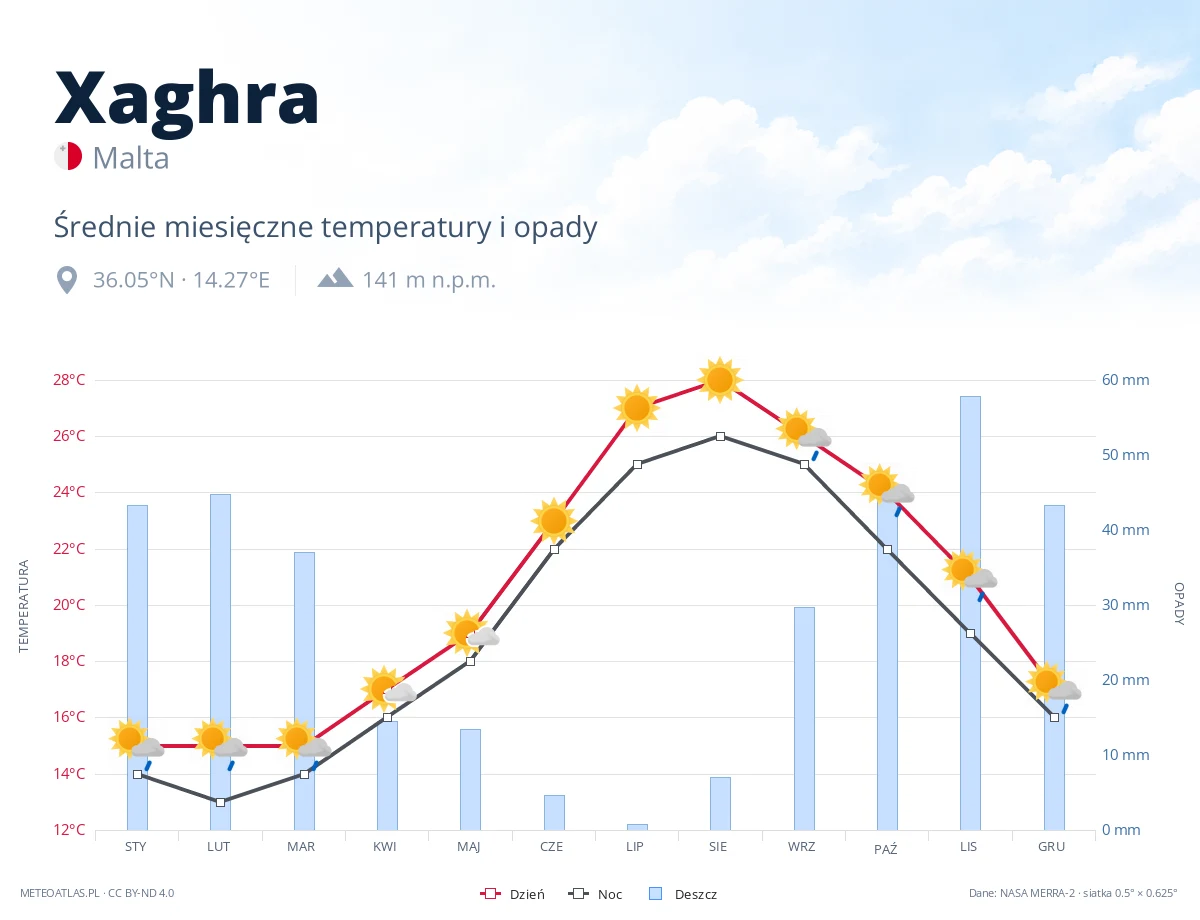 Xaghra - średnie miesięczne temperatury i opady