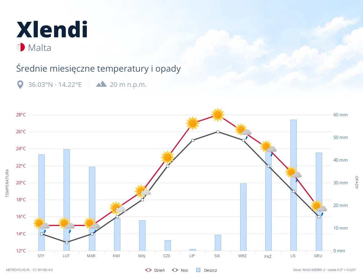 Xlendi - średnie miesięczne temperatury i opady