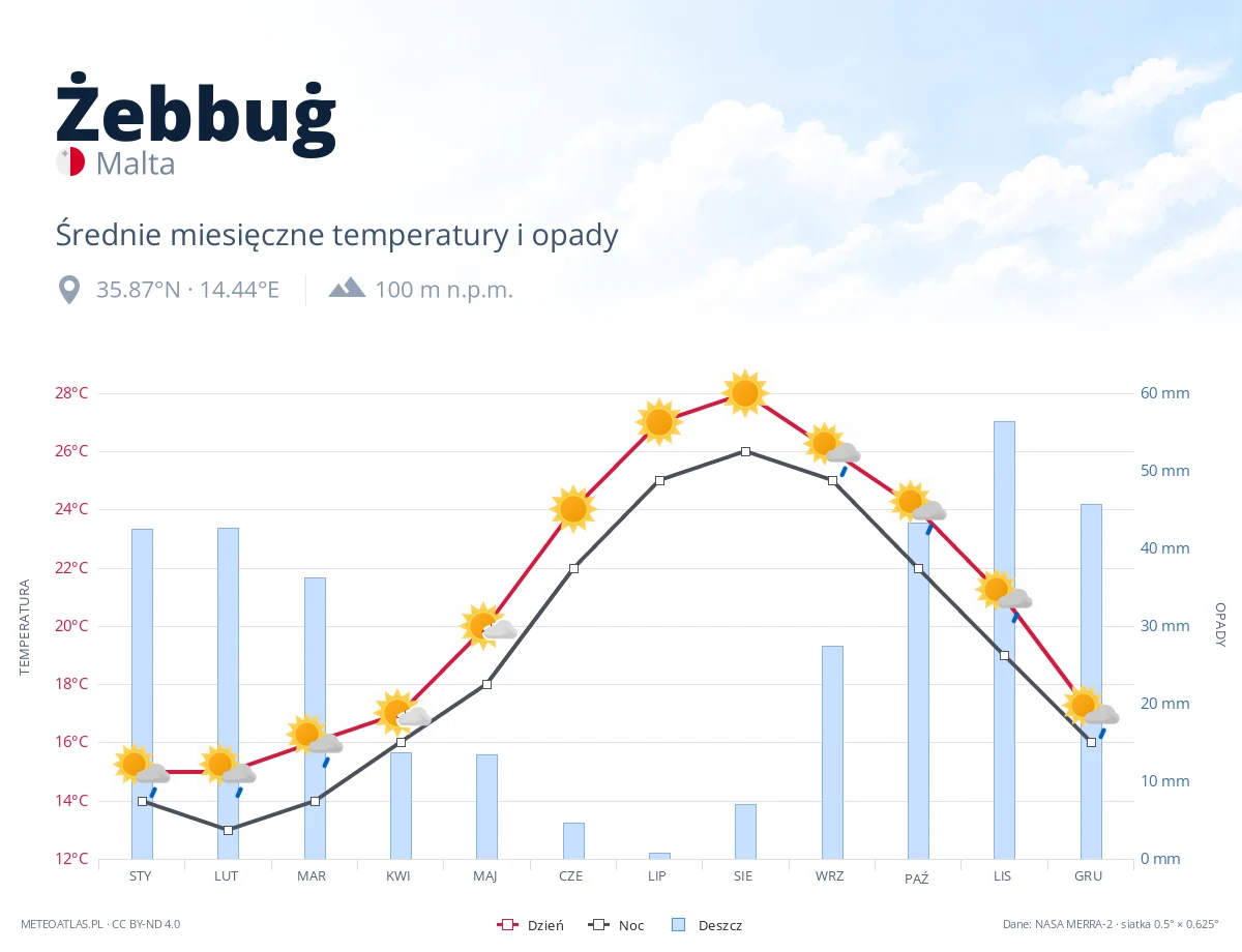 Żebbuġ - średnie miesięczne temperatury i opady