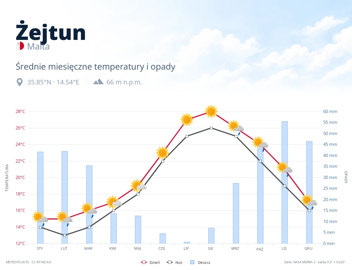 Żejtun - średnie miesięczne temperatury i opady