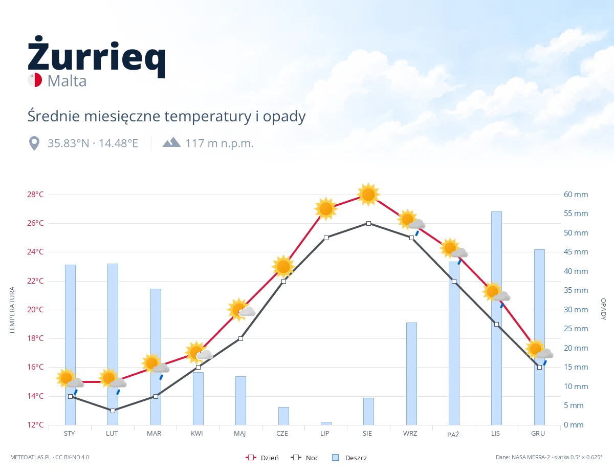 Żurrieq - średnie miesięczne temperatury i opady