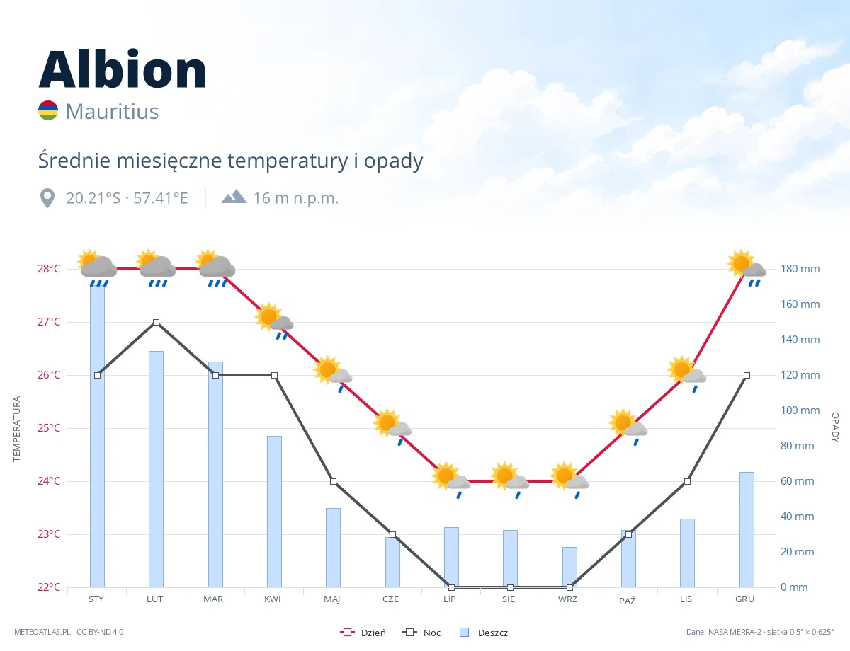 Albion - średnie miesięczne temperatury i opady